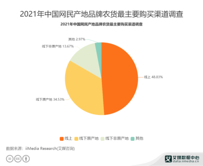农产品行业数据分析:2021年中国48.83%网民主要通过线上购买产地品牌农货