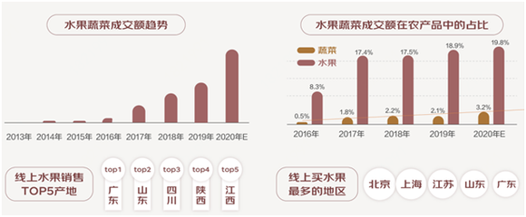 2020网上丰收节报告:京东电商农产品销售红火 地标增长高