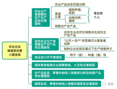 农业企业全税种税收优惠总结